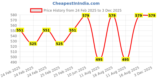 robu.in 709AD Double Head Welding Pin Pair for Spot Welding Machine -80 mm (2Pcs) Price History Graph from 24 Feb 2025 to 3 Dec 2025