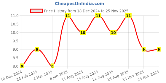 robu.in 709AD Extra fuse F20AL250V 5 x 20mm，20A，BGDP – 5Pcs Price History Graph from 18 Dec 2024 to 25 Nov 2025