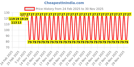 robu.in 709AD Extra Welding pin for Welding Pen Price History Graph from 24 Feb 2025 to 28 Nov 2025