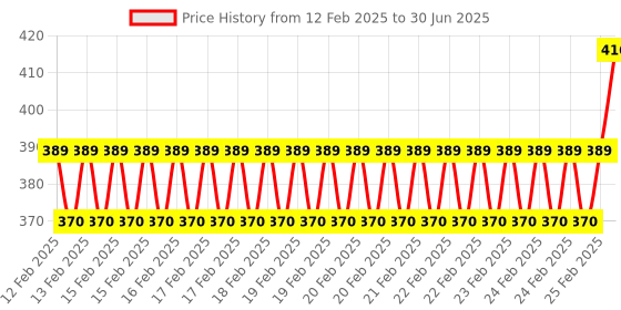 robu.in 70AB Liquid Level Controller switch, Full Automatic Water Feeding Sensor Pumping Level Meter Price History Graph from 12 Feb 2025 to 30 Jun 2025