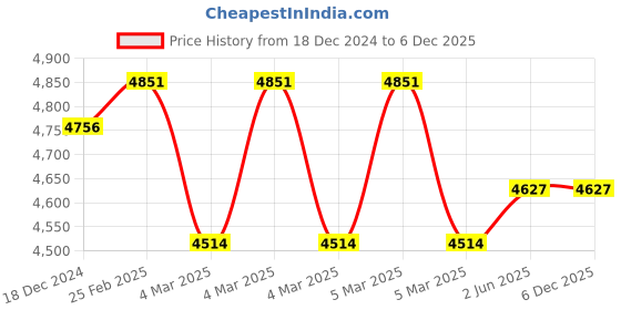 robu.in 70B Portable Welding Pen O/U Connector Price History Graph from 18 Dec 2024 to 5 Dec 2025