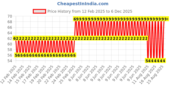 robu.in 70CM 3 Pin Female to Female Dupont Cable For 3D Printer – 2Pcs Price History Graph from 12 Feb 2025 to 5 Dec 2025