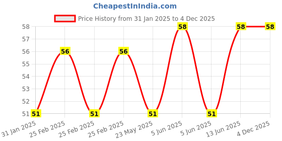 robu.in 70CM 4 Pin Female to Female Dupont Cable For 3D Printer – 2Pcs Price History Graph from 31 Jan 2025 to 4 Dec 2025