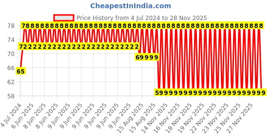 robu.in 70mm Smart Car Robot Wheel Compatible with MG995/945 Servo Motor Price History Graph from 4 Jul 2024 to 28 Nov 2025
