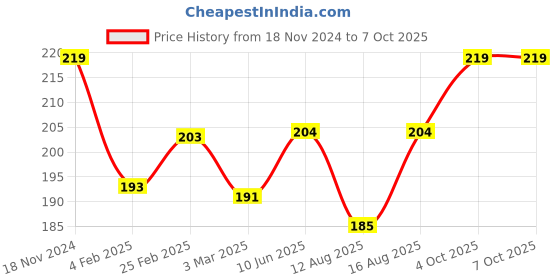 robu.in 720 Magnetic Micro Coreless Motor for Micro Quadcopters – 2xCW & 2xCCW Price History Graph from 18 Nov 2024 to 7 Oct 2025