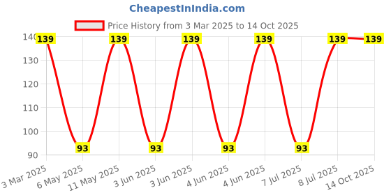 robu.in 744025004-WURTH ELEKTRONIK-744025004-Power Inductor (SMD), 4.7 µH, 1.35 A, Shielded, 1.7 A, WE-TPC Series Price History Graph from 3 Mar 2025 to 14 Oct 2025