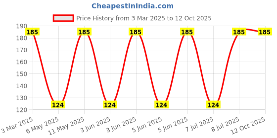 robu.in 74404064150-WURTH ELEKTRONIK-74404064150-Power Inductor (SMD), 15 µH, 2.05 A, Semishielded, 2.7 A, WE-LQS Series Price History Graph from 3 Mar 2025 to 12 Oct 2025
