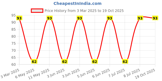 robu.in 7440450039-WURTH ELEKTRONIK-7440450039-Power Inductor (SMD), 3.9 µH, 1.32 A, Unshielded, 2.5 A, WE-LQ Series Price History Graph from 3 Mar 2025 to 17 Oct 2025