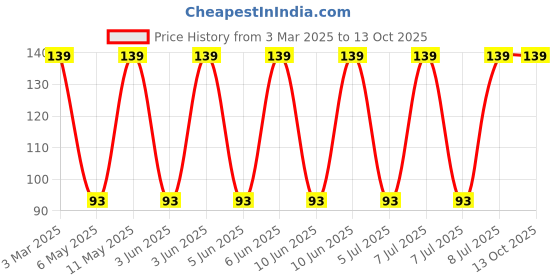 robu.in 744053006-WURTH ELEKTRONIK-744053006-Power Inductor (SMD), 6.2 µH, 2.2 A, Shielded, 1.7 A, WE-TPC Series Price History Graph from 3 Mar 2025 to 12 Oct 2025