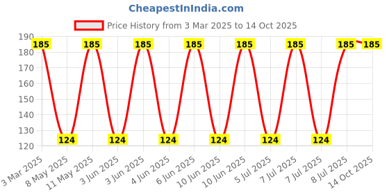 robu.in 744066005-WURTH ELEKTRONIK-744066005-Power Inductor (SMD), 5 µH, 4.9 A, Shielded, 5.5 A, WE-TPC Series Price History Graph from 3 Mar 2025 to 14 Oct 2025