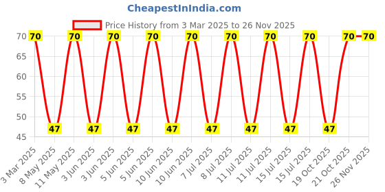 robu.in 744231371-WURTH ELEKTRONIK-744231371-NOISE SUPPRESSOR, SMD 370OHM, 0.28A Price History Graph from 3 Mar 2025 to 25 Nov 2025