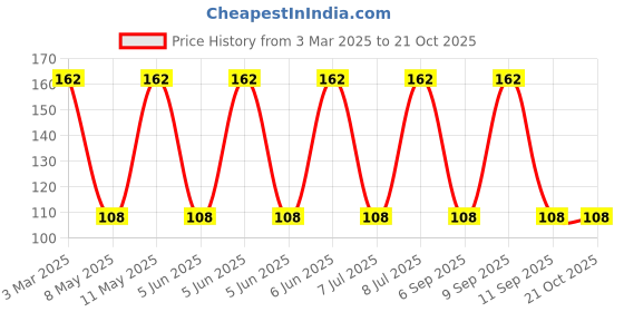 robu.in 7442335600-WURTH ELEKTRONIK-7442335600-Filter, Line, High Freq, Common Mode, WE-CNSW Series, 60 ohm, 600 mA, 1.2mm x 1mm x 0.9mm Price History Graph from 3 Mar 2025 to 20 Oct 2025
