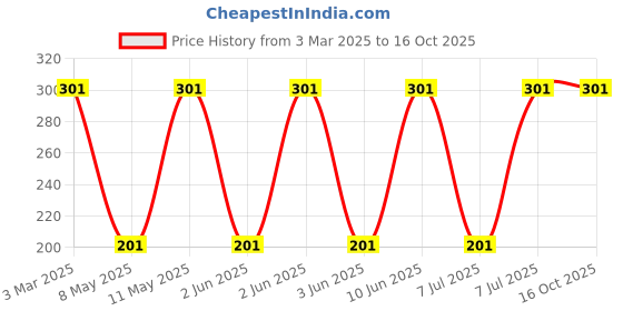 robu.in 744311150-WURTH ELEKTRONIK-744311150-Power Inductor (SMD), 1.5 µH, 11 A, Shielded, 14 A, WE-HCI Series Price History Graph from 3 Mar 2025 to 16 Oct 2025