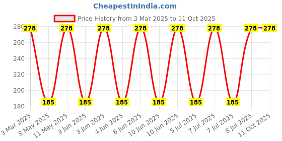 robu.in 7443320680-WURTH ELEKTRONIK-7443320680-Power Inductor (SMD), 6.8 µH, 13 A, Shielded, 13 A, WE-HCC Series Price History Graph from 3 Mar 2025 to 10 Oct 2025