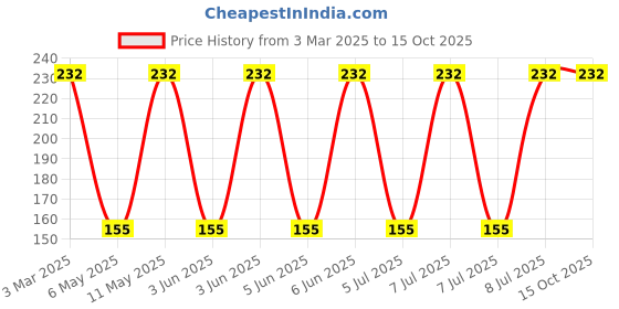 robu.in 7443331000-WURTH ELEKTRONIK-7443331000-Power Inductor (SMD), 10 µH, 9 A, Shielded, 8 A, WE-HCC Series Price History Graph from 3 Mar 2025 to 14 Oct 2025