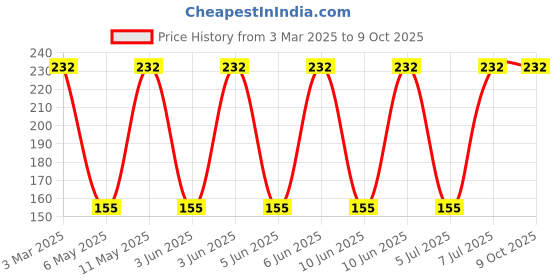 robu.in 7443551470-WURTH ELEKTRONIK-7443551470-Power Inductor (SMD), 4.7 µH, 13 A, Shielded, 15 A, WE-HCI Series Price History Graph from 3 Mar 2025 to 8 Oct 2025