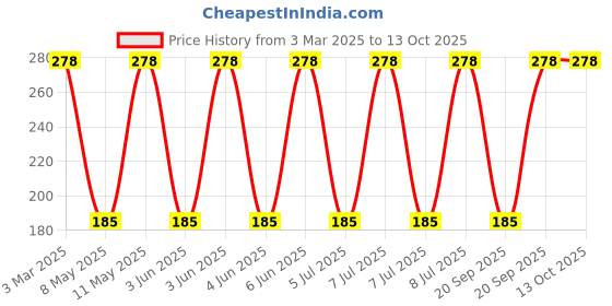 robu.in 7443551920-WURTH ELEKTRONIK-7443551920-Power Inductor (SMD), 9.2 µH, 12 A, Shielded, 10.5 A, WE-HCI Series Price History Graph from 3 Mar 2025 to 12 Oct 2025