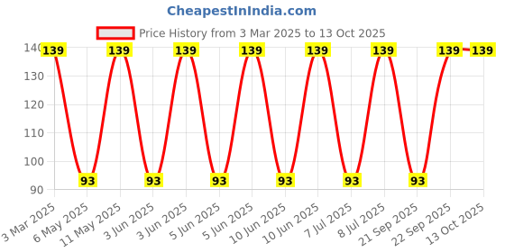 robu.in 74437349100-WURTH ELEKTRONIK-74437349100-Power Inductor (SMD), 10 µH, 3.2 A, Shielded, 8 A, WE-LHMI Series Price History Graph from 3 Mar 2025 to 13 Oct 2025