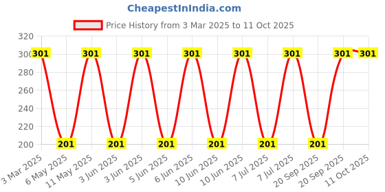 robu.in 74438356150-WURTH ELEKTRONIK-74438356150-Power Inductor (SMD), 15 µH, 1.9 A, Shielded, 2.1 A, WE-MAPI Series Price History Graph from 3 Mar 2025 to 10 Oct 2025