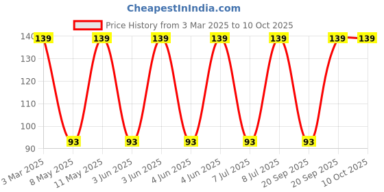 robu.in 744770122-WURTH ELEKTRONIK-744770122-Power Inductor (SMD), 22 µH, 4.1 A, Shielded, 5 A, WE-PD Series Price History Graph from 3 Mar 2025 to 10 Oct 2025