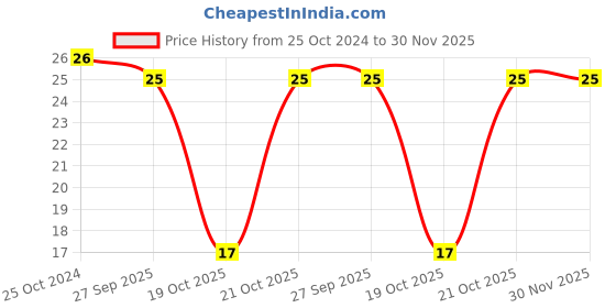robu.in 744770133-WURTH ELEKTRONIK-744770133-Power Inductor (SMD), 33 µH, 3.2 A, Shielded, 3.6 A, WE-PD Series Price History Graph from 25 Oct 2024 to 30 Nov 2025