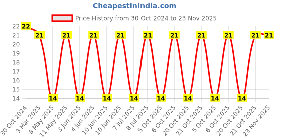 robu.in 744770133-WURTH ELEKTRONIK-Power Inductor (SMD), 33 µH, 3.2 A, Shielded, 3.6 A Price History Graph from 30 Oct 2024 to 23 Nov 2025