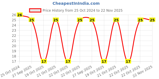 robu.in 74477020-WURTH ELEKTRONIK-74477020-Power Inductor (SMD), 100 µH, 2.2 A, Shielded, 2.4 A, WE-PD Series Price History Graph from 25 Oct 2024 to 22 Nov 2025