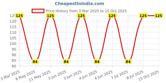 robu.in 7447709100-WURTH ELEKTRONIK-7447709100-Power Inductor (SMD), 10 µH, 7.1 A, Shielded, 10.5 A, WE-PD Series Price History Graph from 3 Mar 2025 to 15 Oct 2025