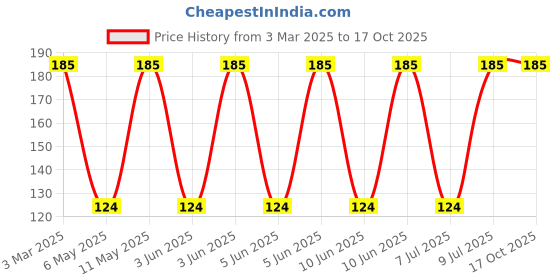 robu.in 7447709150-WURTH ELEKTRONIK-7447709150-Power Inductor (SMD), 15 µH, 6.5 A, Shielded, 8 A, WE-PD Series Price History Graph from 3 Mar 2025 to 16 Oct 2025