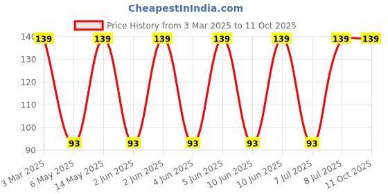 robu.in 7447709220-WURTH ELEKTRONIK-7447709220-Power Inductor (SMD), 22 µH, 5.3 A, Shielded, 6.5 A, WE-PD Series Price History Graph from 3 Mar 2025 to 11 Oct 2025