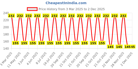 robu.in 7447709821-WURTH ELEKTRONIK-7447709821-Power Inductor (SMD), 820 µH, 950 mA, Shielded, 1.1 A, WE-PD Series Price History Graph from 3 Mar 2025 to 2 Dec 2025