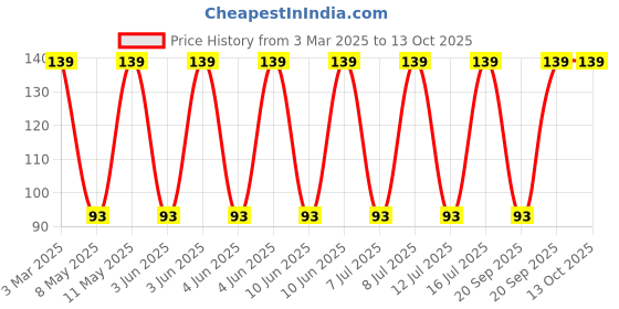 robu.in 7447714101-WURTH ELEKTRONIK-7447714101-Power Inductor (SMD), 100 µH, 1.5 A, Shielded, 1.8 A, WE-PD Series Price History Graph from 3 Mar 2025 to 12 Oct 2025
