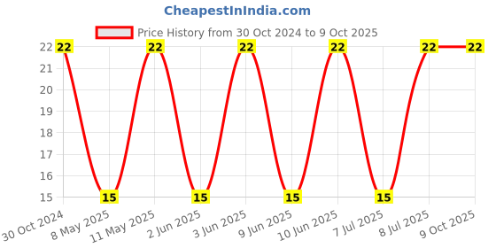 robu.in 7447714221-WURTH ELEKTRONIK-Power Inductor (SMD), 220 µH, 1 A, Shielded, 1.2 A Price History Graph from 30 Oct 2024 to 9 Oct 2025