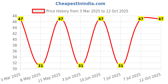 robu.in 744773047-WURTH ELEKTRONIK-744773047-Power Inductor (SMD), 4.7 µH, 1.82 A, Unshielded, 2.46 A, WE-PD2 Series Price History Graph from 3 Mar 2025 to 12 Oct 2025