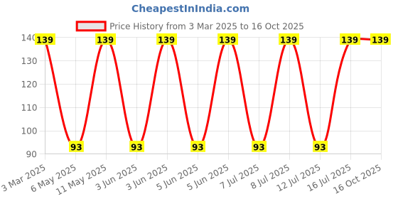 robu.in 744774118-WURTH ELEKTRONIK-744774118-Power Inductor (SMD), 18 µH, 1.45 A, Unshielded, 1.69 A, WE-PD2 Series Price History Graph from 3 Mar 2025 to 16 Oct 2025