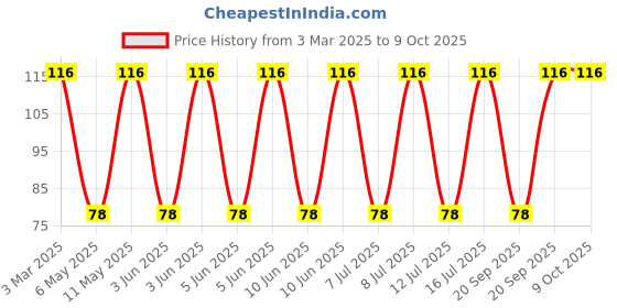 robu.in 74477710-WURTH ELEKTRONIK-74477710-Power Inductor (SMD), 10 µH, 2 A, Shielded, 2.6 A, WE-PD Series Price History Graph from 3 Mar 2025 to 8 Oct 2025