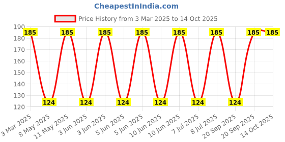 robu.in 7447786004-WURTH ELEKTRONIK-7447786004-Power Inductor (SMD), 4.7 µH, 2.8 A, Shielded, 2.8 A, WE-PD Series Price History Graph from 3 Mar 2025 to 14 Oct 2025