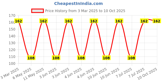 robu.in 7447789004-WURTH ELEKTRONIK-7447789004-Power Inductor (SMD), 4.7 µH, 2.9 A, Shielded, 3.9 A, WE-PD Series Price History Graph from 3 Mar 2025 to 10 Oct 2025