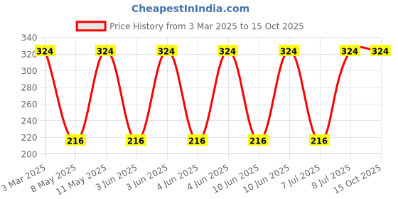 robu.in 7447797820-WURTH ELEKTRONIK-7447797820-Power Inductor (SMD), 8.2 µH, 5.05 A, Shielded, 5.8 A, WE-PDF Series Price History Graph from 3 Mar 2025 to 14 Oct 2025