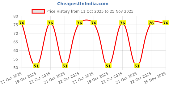 robu.in 7447918-WURTH ELEKTRONIK-Multilayer Inductor, 10 µH, 0.6 ohm, 26 MHz, 25 mA, 1206 [3216 Metric], WE-MI Series Price History Graph from 11 Oct 2025 to 25 Nov 2025