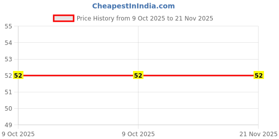 robu.in 74AC08SCX – Quad 2-Input AND Gate SMD SOIC-14 – ON Semiconductor Price History Graph from 9 Oct 2025 to 21 Nov 2025