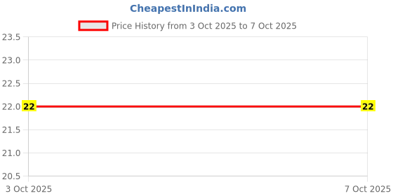 robu.in 74HC00 Quad 2-Input NAND Gate IC (7400 IC) SMD-14 Package Price History Graph from 3 Oct 2025 to 6 Oct 2025