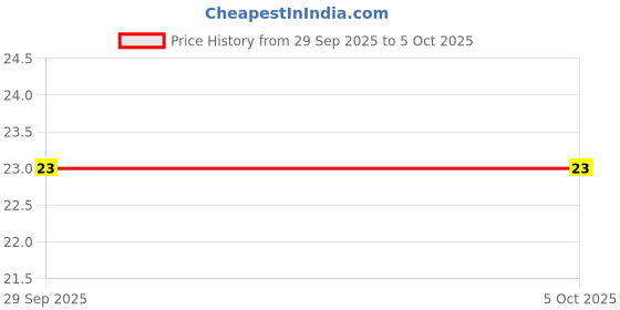 robu.in 74HC00 Quad 2-Input NAND Gate IC through hole DIP-14 Package Price History Graph from 29 Sep 2025 to 5 Oct 2025