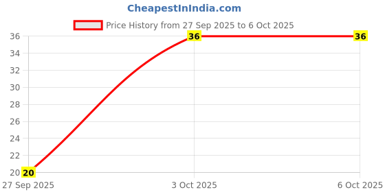 robu.in 74HC138 3-to-8 line Decoder/Demultiplexer IC (74138 IC) DIP-16 Package Price History Graph from 27 Sep 2025 to 3 Oct 2025