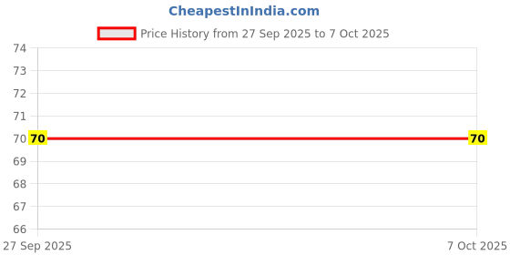robu.in 74HC240D,653 – Octal Buffer/Line Driver 3-state Inverting SMD SO20 – Nexperia Price History Graph from 27 Sep 2025 to 6 Oct 2025