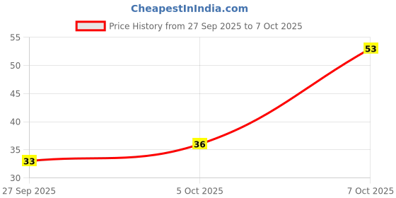 robu.in 74HC244D,653 – 6V 3-state Octal Buffer/line Driver 20-Pin SOIC – Nexperia Price History Graph from 27 Sep 2025 to 7 Oct 2025