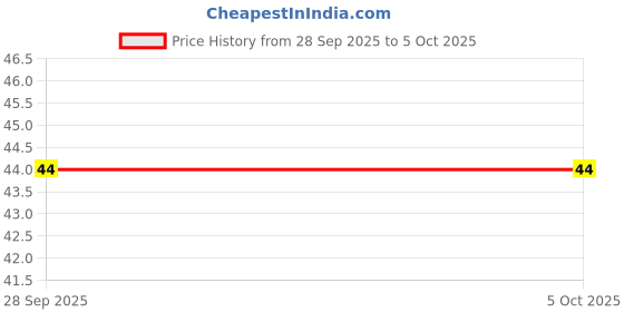 robu.in 74LS14 Hex Schmitt Trigger Inverter IC (7414 IC) DIP-14 Package Price History Graph from 28 Sep 2025 to 5 Oct 2025