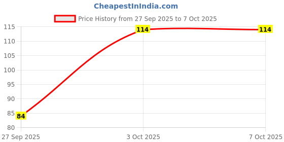 robu.in 74LS189 64-Bit RAM with 3-State Output IC (74189 IC) DIP-16 Package Price History Graph from 27 Sep 2025 to 6 Oct 2025