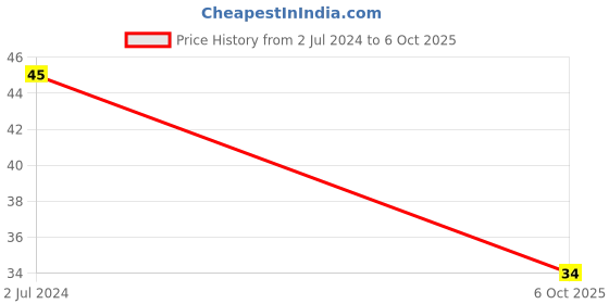 robu.in 74LS74 Dual D-type Positive Edge-triggered Flip-Flops IC (7474 IC) DIP-14 Package Price History Graph from 2 Jul 2024 to 6 Oct 2025
