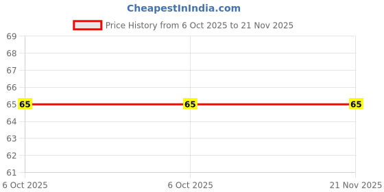 robu.in 74LS85 4-bit Magnitude Comparator IC (7485 IC) DIP-16 Package Price History Graph from 6 Oct 2025 to 21 Nov 2025